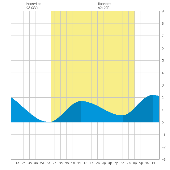 Flamingo tide chart for Monday, May 23, 2022