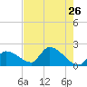 Flamingo tide chart for Thursday, May 26, 2022