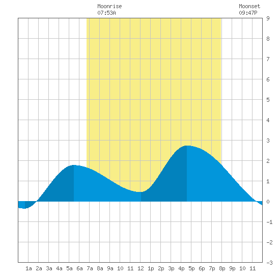 Flamingo tide chart for Monday, May 2, 2022