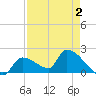 Flamingo tide chart for Monday, May 2, 2022
