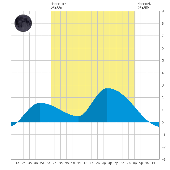 Flamingo tide chart for Monday, May 30, 2022