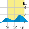 Flamingo tide chart for Tuesday, May 31, 2022