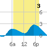 Flamingo tide chart for Tuesday, May 3, 2022