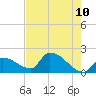 Flamingo tide chart for Friday, June 10, 2022