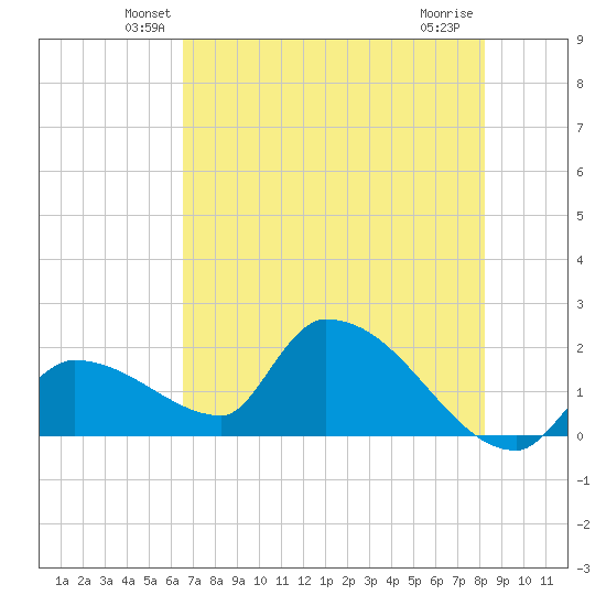 Flamingo tide chart for Saturday, June 11, 2022