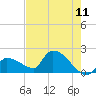 Flamingo tide chart for Saturday, June 11, 2022