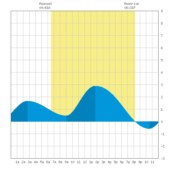 Flamingo tide chart for Sunday, June 12, 2022
