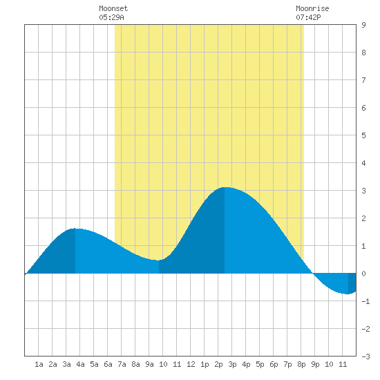 Flamingo tide chart for Monday, June 13, 2022