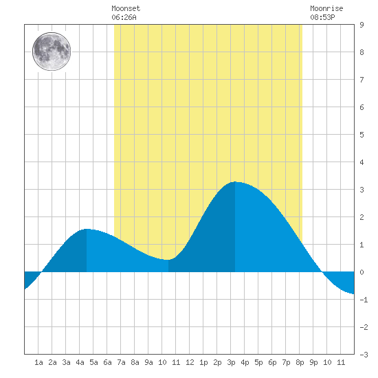 Flamingo tide chart for Tuesday, June 14, 2022