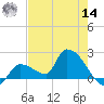 Flamingo tide chart for Tuesday, June 14, 2022