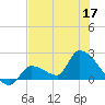 Flamingo tide chart for Friday, June 17, 2022