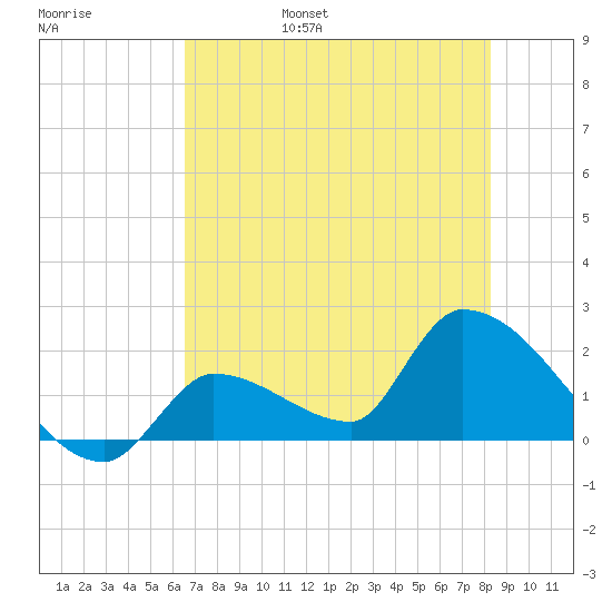 Flamingo tide chart for Saturday, June 18, 2022