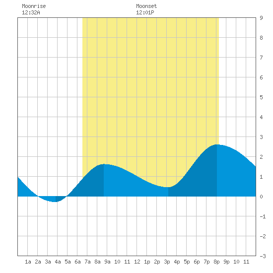 Flamingo tide chart for Sunday, June 19, 2022
