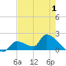 Flamingo tide chart for Wednesday, June 1, 2022
