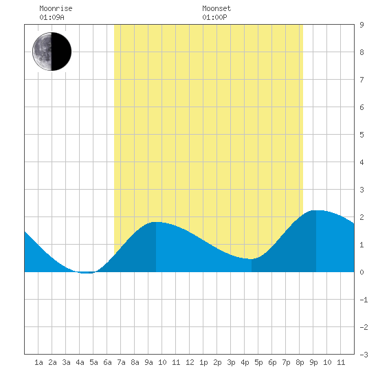 Flamingo tide chart for Monday, June 20, 2022