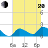 Flamingo tide chart for Monday, June 20, 2022