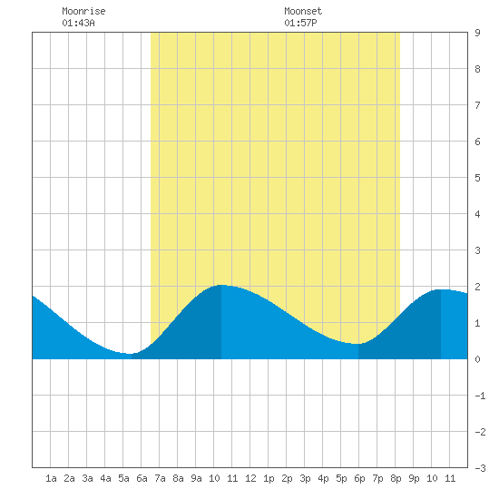 Flamingo tide chart for Tuesday, June 21, 2022