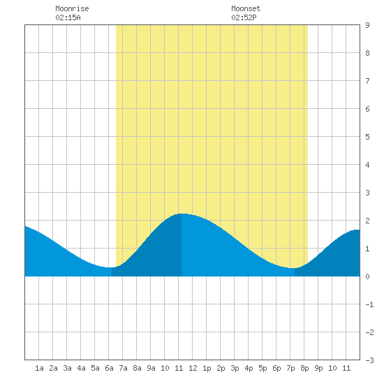 Flamingo tide chart for Wednesday, June 22, 2022