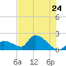 Flamingo tide chart for Friday, June 24, 2022