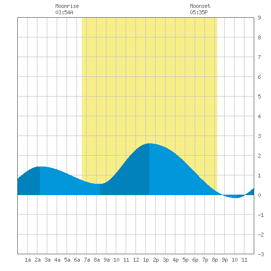 Flamingo tide chart for Saturday, June 25, 2022