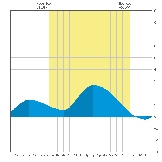 Flamingo tide chart for Sunday, June 26, 2022