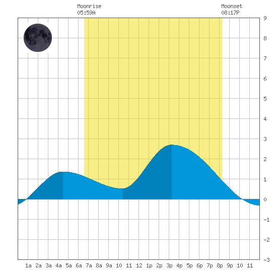 Flamingo tide chart for Tuesday, June 28, 2022