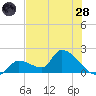 Flamingo tide chart for Tuesday, June 28, 2022