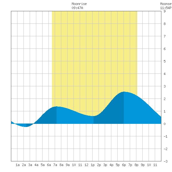 Flamingo tide chart for Friday, June 3, 2022