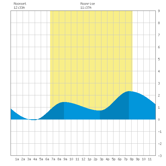 Flamingo tide chart for Sunday, June 5, 2022
