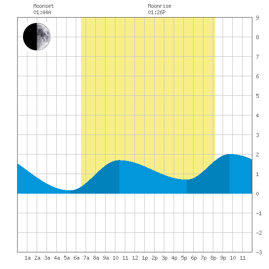 Flamingo tide chart for Tuesday, June 7, 2022