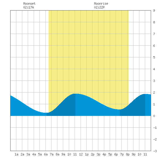 Flamingo tide chart for Wednesday, June 8, 2022