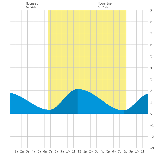 Flamingo tide chart for Thursday, June 9, 2022