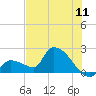 Flamingo tide chart for Monday, July 11, 2022