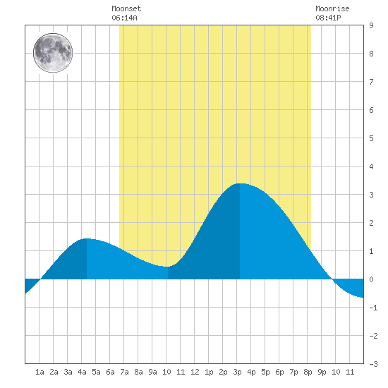 Flamingo tide chart for Wednesday, July 13, 2022