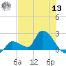 Flamingo tide chart for Wednesday, July 13, 2022