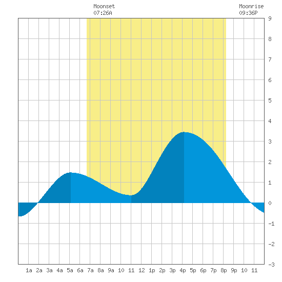 Flamingo tide chart for Thursday, July 14, 2022