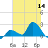 Flamingo tide chart for Thursday, July 14, 2022