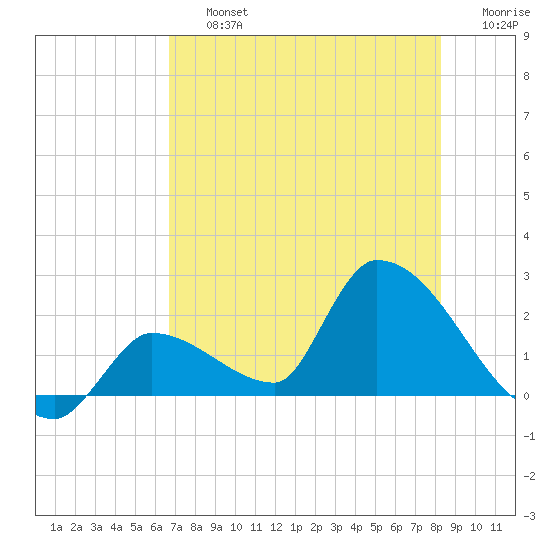 Flamingo tide chart for Friday, July 15, 2022