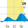 Flamingo tide chart for Saturday, July 16, 2022