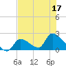 Flamingo tide chart for Sunday, July 17, 2022