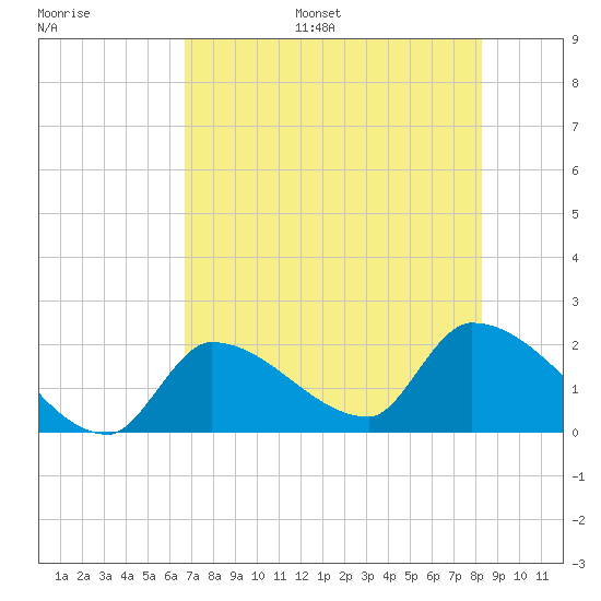 Flamingo tide chart for Monday, July 18, 2022