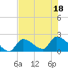 Flamingo tide chart for Monday, July 18, 2022