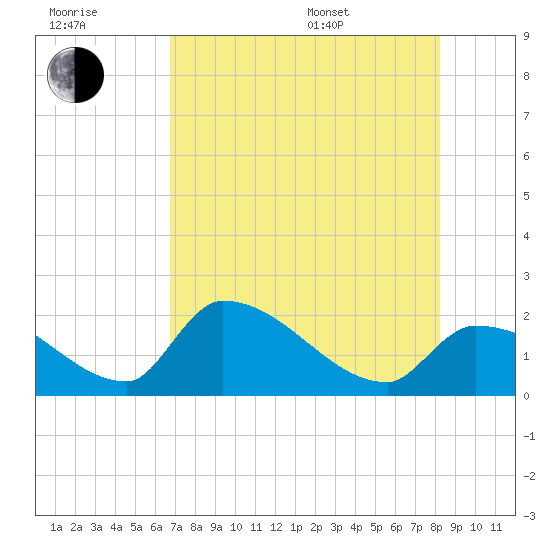 Flamingo tide chart for Wednesday, July 20, 2022