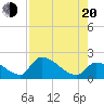 Flamingo tide chart for Wednesday, July 20, 2022