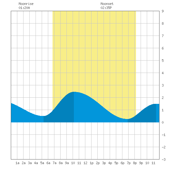 Flamingo tide chart for Thursday, July 21, 2022