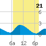 Flamingo tide chart for Thursday, July 21, 2022