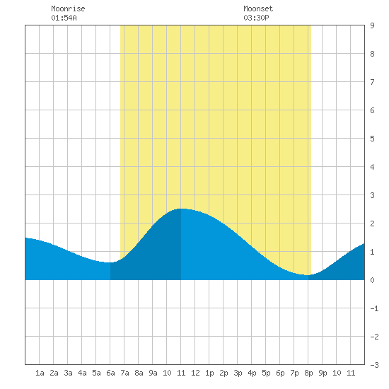Flamingo tide chart for Friday, July 22, 2022