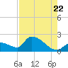 Flamingo tide chart for Friday, July 22, 2022