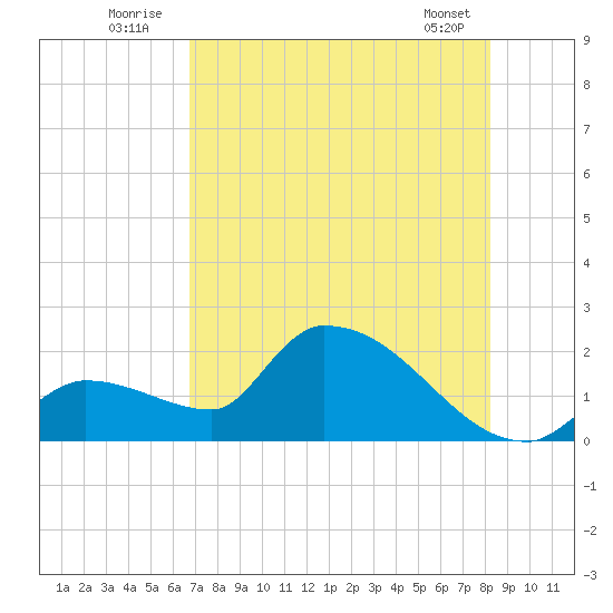 Flamingo tide chart for Sunday, July 24, 2022
