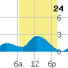 Flamingo tide chart for Sunday, July 24, 2022